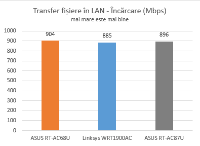 ASUS, RT-AC87U, wireless, router, review, performante, teste