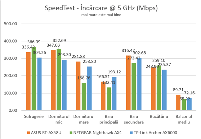 ASUS RT-AX58U - Viteza de încărcare în SpeedTest pe banda de 5 GHz