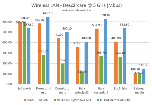 ASUS RT-AX58U - Viteza de descărcare pe banda de 5 GHz