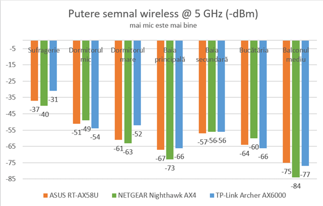 ASUS RT-AX58U - Puterea semnalului pe banda de 5 GHz