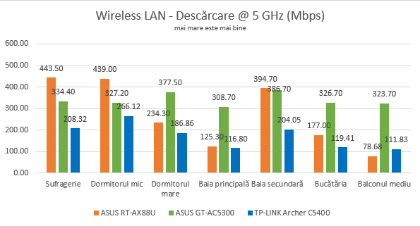 ASUS RT-AX88U - viteze de descărcare pe banda de 5 GHz