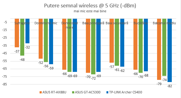 ASUS RT-AX88U - puterea semnalului pe banda de 5 GHz