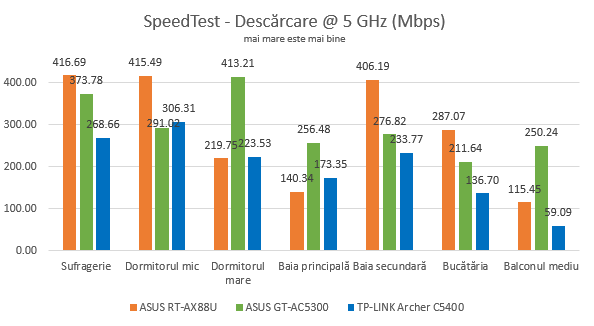 ASUS RT-AX88U - viteza de descărcare în SpeedTest, pe 5 GHz