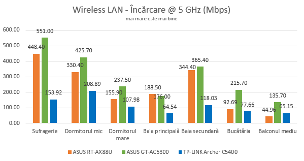 ASUS RT-AX88U - viteza de încărcare pe banda de 5 GHz
