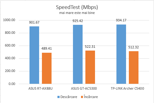 ASUS RT-AX88U - vitezele maxime în SpeedTest, pe conexiuni Ethernet