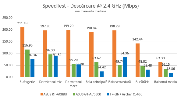 ASUS RT-AX88U - viteza de descărcare în SpeedTest, pe 2.4 GHz