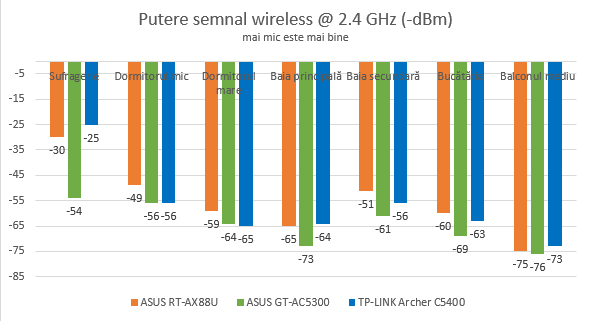 ASUS RT-AX88U - puterea semnalului pe banda de 2.4 GHz