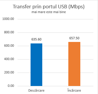 ASUS RT-AX88U - viteza porturilor USB