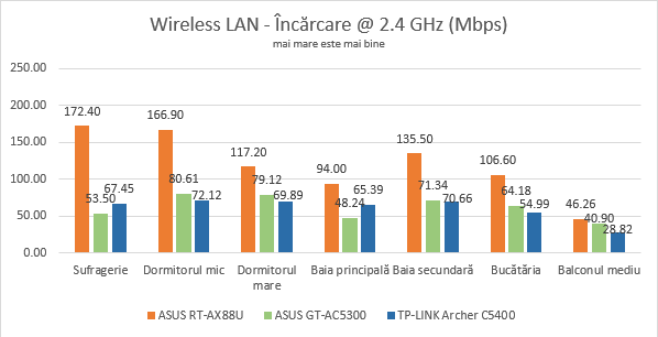 ASUS RT-AX88U - viteza de încărcare pe banda de 2.4 GHz