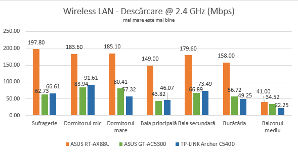 ASUS RT-AX88U - viteze de descărcare pe banda de 2.4 GHz