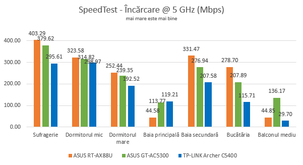 ASUS RT-AX88U - viteza de încărcare în SpeedTest, pe 5 GHz