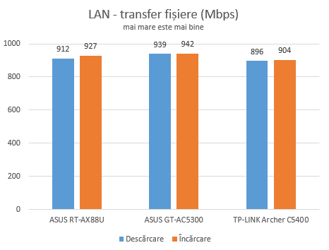 ASUS RT-AX88U - viteza maximă folosind conexiuni Ethernet