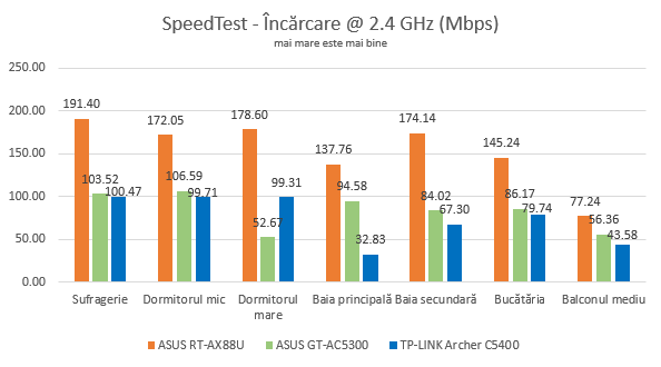 ASUS RT-AX88U - viteza de încărcare în SpeedTest, pe 2.4 GHz