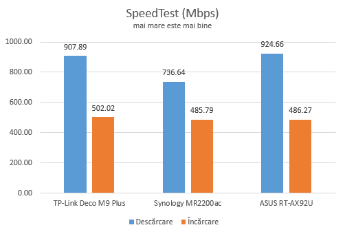 ASUS RT-AX92U - SpeedTest pe conexiuni Ethernet