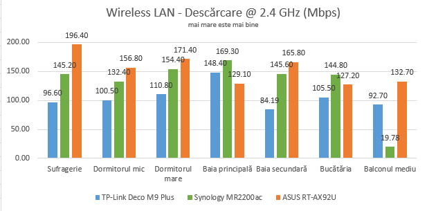 ASUS RT-AX92U - Viteza de descărcare pe banda de 2.4 GHz