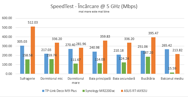 ASUS RT-AX92U - Viteza de încărcare în SpeedTest pe banda de 5 GHz