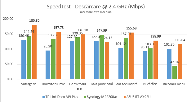 ASUS GT-AC2900 - Viteza de descărcare în SpeedTest pe banda de 2.4 GHz