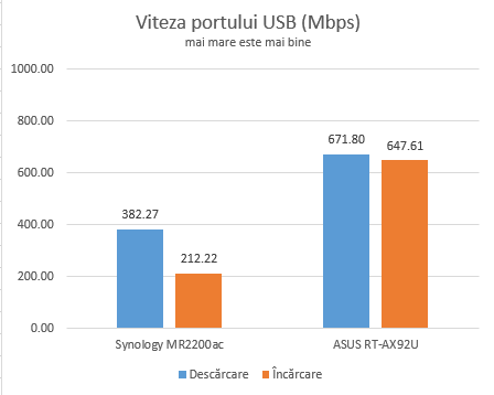 ASUS RT-AX92U - Viteza portului USB 3.0