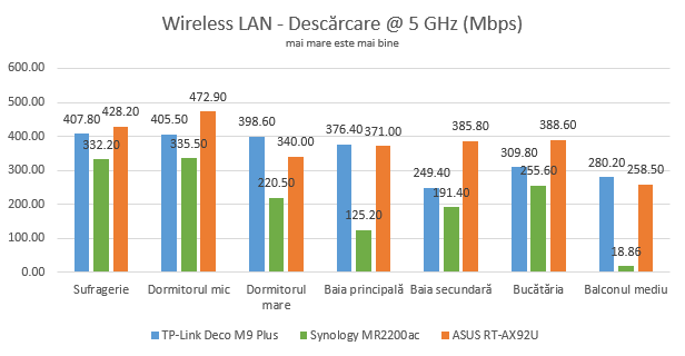 ASUS RT-AX92U - Viteza de descărcare pe banda de 5 GHz