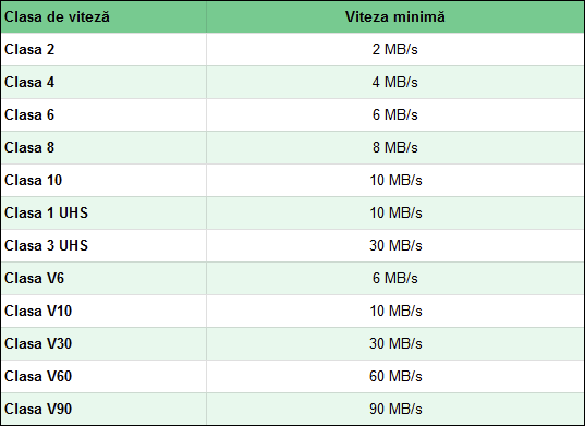 Comparație a cardurilor de memorie SD (Clasa de viteză)