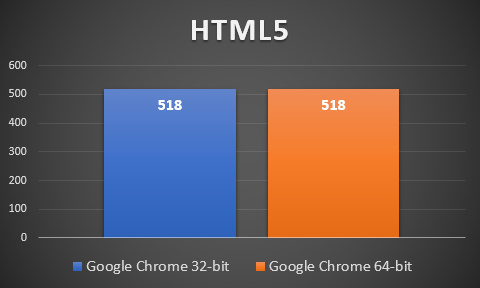 Google Chrome, benchmark, performante