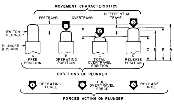 Diagrama unui comutator mecanic standard