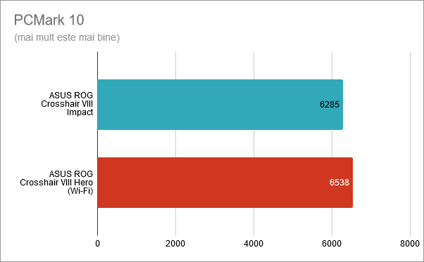 PCMark 10: ASUS ROG Crosshair VIII Impact vs. Crosshair VIII Hero (Wi-Fi)