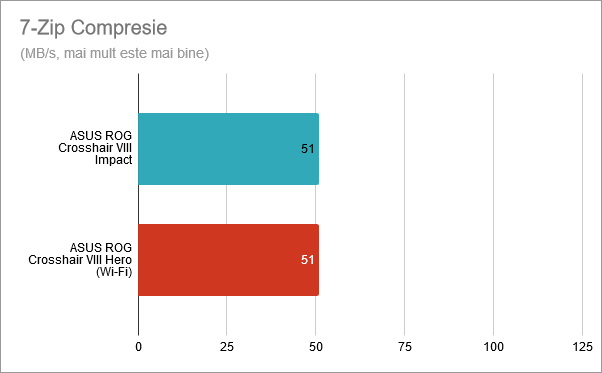 7-Zip Compresie: ASUS ROG Crosshair VIII Impact vs. Crosshair VIII Hero (Wi-Fi)