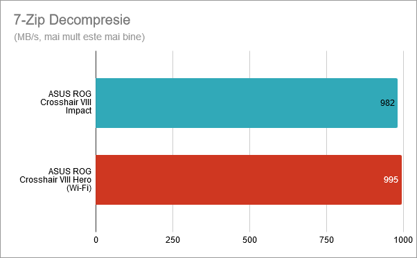 7-Zip Decompresie: ASUS ROG Crosshair VIII Impact vs. Crosshair VIII Hero (Wi-Fi)