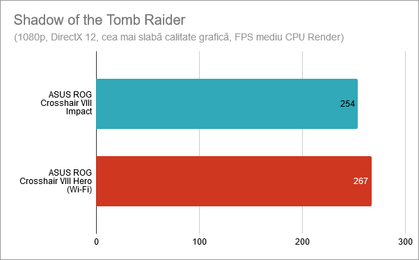 Shadow of the Tomb Raider: ASUS ROG Crosshair VIII Impact vs. Crosshair VIII Hero (Wi-Fi)
