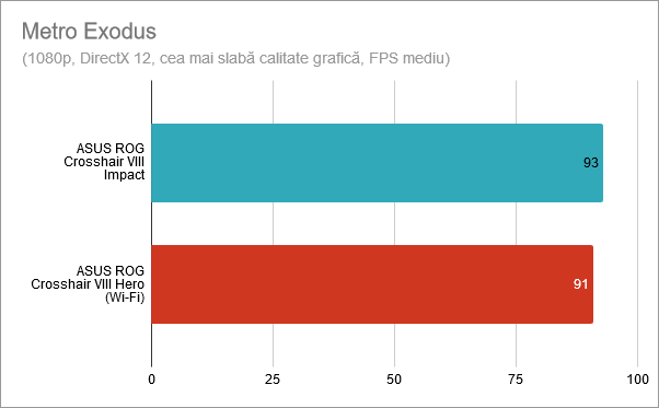 Metro Exodus: ASUS ROG Crosshair VIII Impact vs. Crosshair VIII Hero (Wi-Fi)
