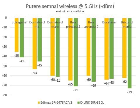 D-Link DIR-820L, dual band, wireless, router, Wi-Fi, cloud, review, recenzie