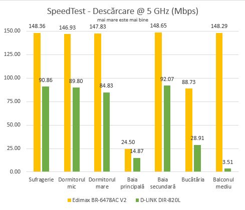 D-Link DIR-820L, dual band, wireless, router, Wi-Fi, cloud, review, recenzie