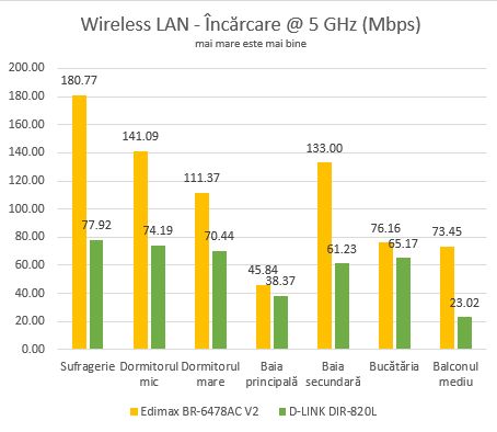 D-Link DIR-820L, dual band, wireless, router, Wi-Fi, cloud, review, recenzie