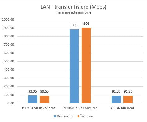 D-Link DIR-820L, dual band, wireless, router, Wi-Fi, cloud, review, recenzie