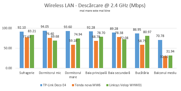 TP-Link Deco E4 - Viteza de descărcare prin WiFi pe banda de 2.4 GHz