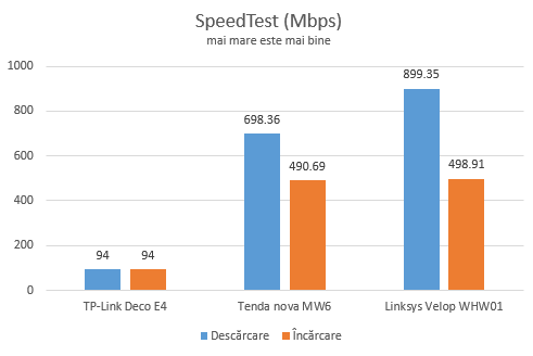 TP-Link Deco E4 - SpeedTest pe conexiuni Ethernet