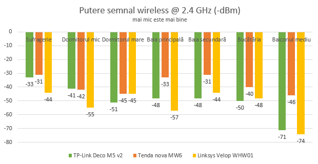 TP-Link Deco M5 v2 - puterea semnalului pe banda de 2.4 GHz