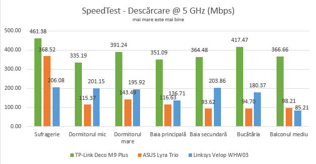 TP-Link Deco M9 Plus - Viteza de descărcare în SpeedTest pe banda de 5 GHz