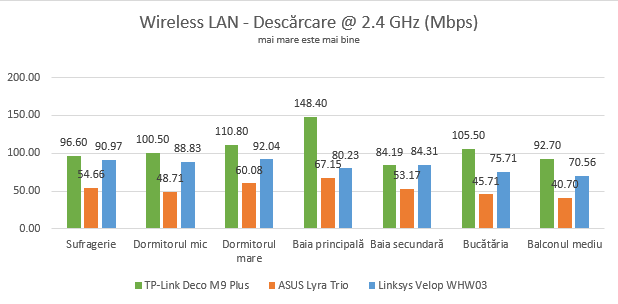 TP-Link Deco M9 Plus - Viteza de descărcare pe banda de 2.4 GHz