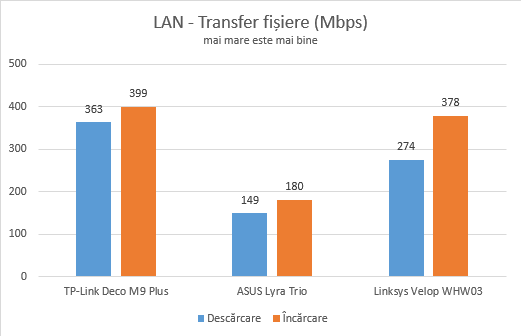TP-Link Deco M9 Plus - Transferuri prin rețea, pe conexiuni Ethernet