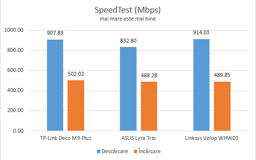 TP-Link Deco M9 Plus - SpeedTest pe conexiuni Ethernet