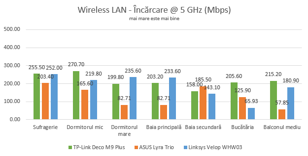TP-Link Deco M9 Plus - Viteza de încărcare pe banda de 5 GHz