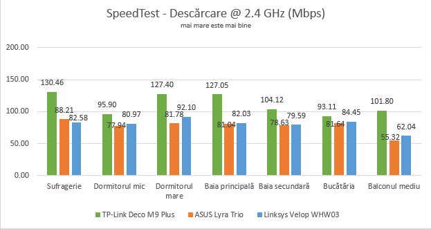 TP-Link Deco M9 Plus - Viteza de descărcare în SpeedTest pe banda de 2.4 GHz