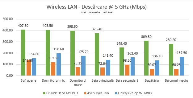 TP-Link Deco M9 Plus - Viteza de descărcare pe banda de 5 GHz