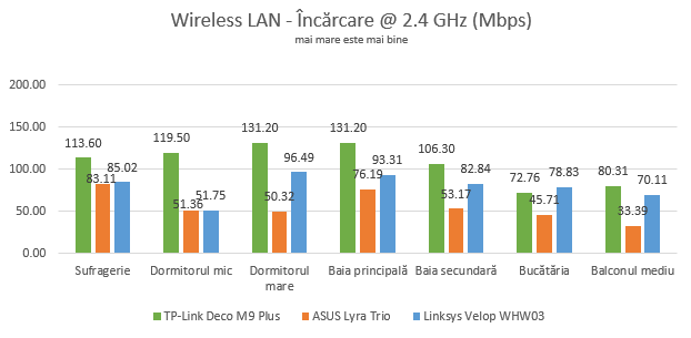 TP-Link Deco M9 Plus - Viteza de încărcare pe banda de 2.4 GHz