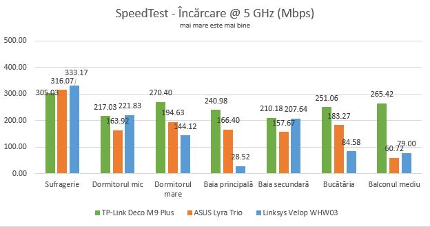 TP-Link Deco M9 Plus - Viteza de încărcare în SpeedTest pe banda de 5 GHz