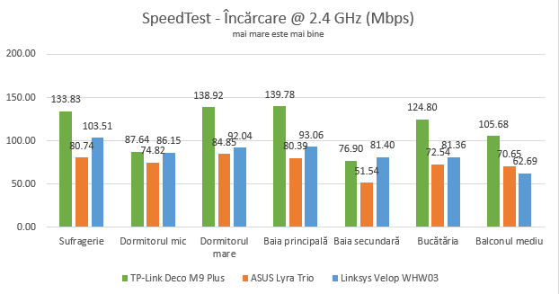 TP-Link Deco M9 Plus - Viteza de încărcare în SpeedTest pe banda de 2.4 GHz
