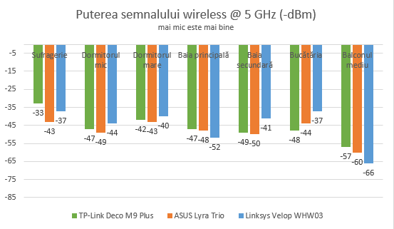 TP-Link Deco M9 Plus - puterea semnalului pe banda de 5 GHz