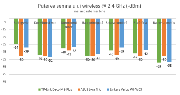 TP-Link Deco M9 Plus - puterea semnalului pe banda de 2.4 GHz